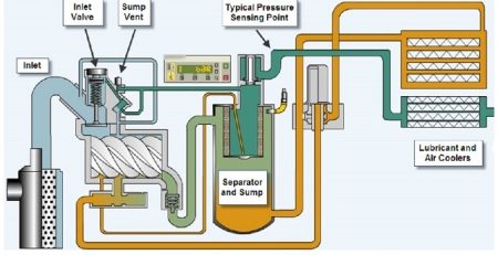 NGUYÊN LÝ MÁY NÉN KHÍ TRỤC VÍT