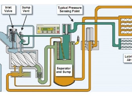 NGUYÊN LÝ MÁY NÉN KHÍ TRỤC VÍT