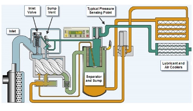 NGUYÊN LÝ MÁY NÉN KHÍ TRỤC VÍT